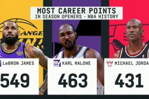 NBA歷史揭幕戰(zhàn)生涯得分榜：詹姆斯549分一騎絕塵 喬丹431分第三