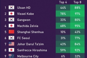 不被看好！亞冠小組出線概率：中超三隊(duì)均低于50%，海港21%最低