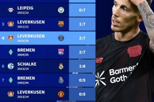 德甲球隊(duì)歐冠最大比分失利榜：前二均0-7曼城，藥廠2-7巴黎第四