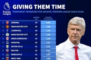 英超各隊歷任主帥平均執(zhí)教時長：阿森納、曼聯(lián)、利物浦、曼城前四