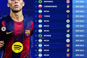 巴薩球員在歐冠曾16次上演帽子戲法：梅西8次做到，費爾明在列