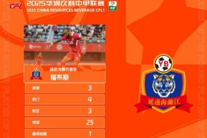 官方：對(duì)陣佛山南獅戴帽，延邊龍鼎外援福布斯當(dāng)選中甲第27輪最佳