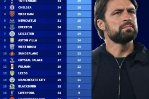 英超歷史換帥次數(shù)榜：熱刺19次、切爾西18次，阿森納僅5次最少