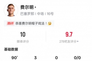 費(fèi)爾明本場(chǎng)數(shù)據(jù)：4射4正戴帽+3過(guò)人成功，評(píng)分10.0全場(chǎng)最高