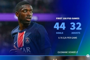登貝萊巴黎百場44球32助，但同期效率仍低于內馬爾、伊布、姆巴佩