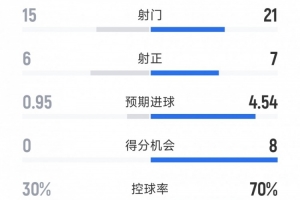 國米4-0圣吉羅斯全場數(shù)據(jù)：射門21-15，射正7-6，得分機會8-0