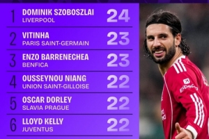 本賽季歐冠贏得控球權榜：索博斯洛伊24次第一，維蒂尼亞23次第二