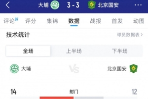 遭絕平，國安3-3大埔全場數(shù)據(jù)：射門12-14，射正4-4，控球59%-41%