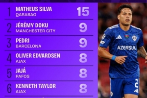 本賽季歐冠被犯規(guī)榜：馬修斯-席爾瓦15次第一，多庫佩德里列二三