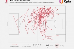 瓊斯成功傳球122次，創(chuàng)造03-04賽季以來利物浦歐冠單場紀(jì)錄