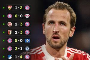 創(chuàng)史?拜仁是首支開季12連勝的德甲隊，五大聯(lián)賽僅落后92米蘭13場