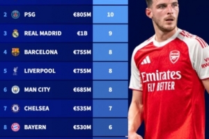 俱樂(lè)部全球身價(jià)前100球員數(shù)量排行：阿森納、巴黎各10人并列榜首