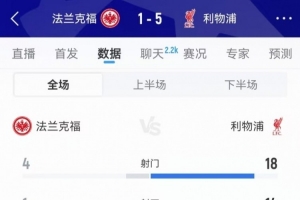 碾壓局！利物浦全場數(shù)據(jù)：射門18-4、射正14-1、得分機會11-0
