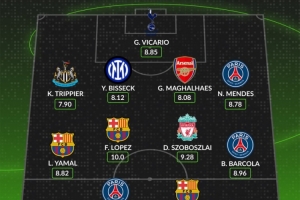 whoscored歐冠第3輪最佳陣：拉什福德領銜，索博、加布里埃爾在列