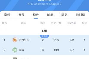 亞冠二級積分榜：國安先賽3戰(zhàn)積2分，繼續(xù)排名E組墊底