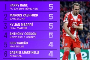 本賽季歐冠參與進(jìn)球榜：凱恩、拉什福德、姆巴佩等4人均5球