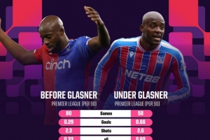 馬特塔在格拉斯納執(zhí)教后英超打進32球，同期僅次于哈蘭德等3人