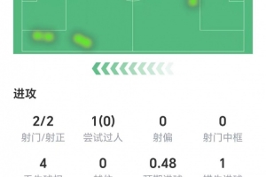 半場被換下，伊薩克本場數(shù)據(jù)：兩射兩正，1次錯失進球，獲評6.2分