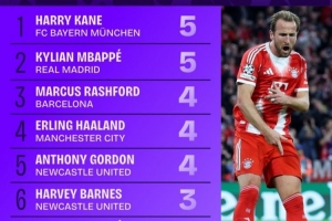 本賽季歐冠進(jìn)球榜：凱恩姆巴佩5球列前二，哈蘭德拉師傅等人4球