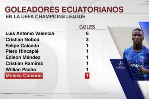 能攻善守！凱塞多斬獲歐冠處子球，厄瓜多爾球員第8人