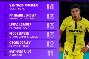 本賽季歐冠鏟球榜：圣地亞哥-穆里尼奧14次第一，布朗等三人13次