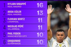 本賽季歐冠創(chuàng)造機(jī)會(huì)榜：姆巴佩16次第1居萊爾13次第2，維爾茨第3