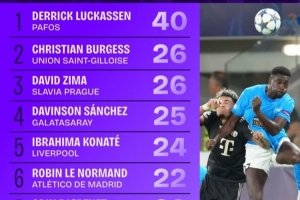 本賽季歐冠解圍榜：盧卡森40次斷崖式領(lǐng)先，科納特范戴克上榜