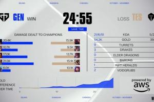 整場Bo3還不足一個(gè)小時(shí)??GEN兩局橫掃TES僅耗時(shí)54分22秒