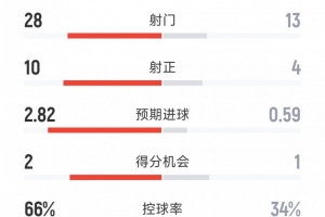 皇馬1-0尤文全場數(shù)據(jù)：射門28-13，射正10-4，得分機會2-1