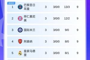 歐冠積分榜：5隊3輪全勝！巴黎榜首，拜仁槍手皇馬國米在列
