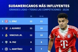 本賽季南美球員參與進(jìn)球：迪亞斯11球最多，小蜘蛛、維尼修斯10球