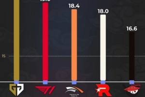 外媒統(tǒng)計：S15全球總決賽隊伍場均擊殺榜前四均為LCK隊伍