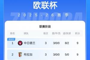 大混戰(zhàn)歐聯(lián)積分榜：前8僅兩支五大聯(lián)賽隊(duì) 羅馬2連敗尼斯3連敗