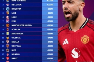 今年五大聯(lián)賽球隊(duì)身價(jià)跌幅榜：藥廠1.83億歐最多，曼聯(lián)米蘭八九位