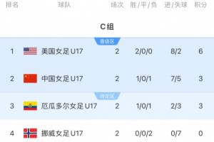 迎出線生死戰(zhàn)！中國(guó)女足U17今晚打平即晉級(jí)，若小組第3將比成績(jī)