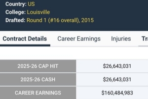 這還不夠花？算上本賽季 羅齊爾生涯總薪資超過1.6億美元