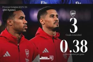 沖擊20年神跡！OPTA：按當(dāng)前效率，槍手將破藍(lán)軍賽季僅丟15球紀(jì)錄