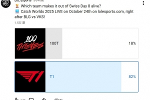 LoL Esports發(fā)布100T對戰(zhàn)T1預(yù)測投票：82%的投票者認為T1將獲勝