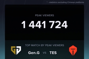 數(shù)據(jù)統(tǒng)計：GENvsTES海外最高觀看人數(shù)為144萬