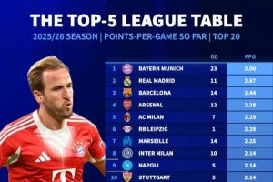 本賽季五大聯(lián)賽場(chǎng)均拿分榜：拜仁3分拿滿 皇薩槍列前四、巴黎第12