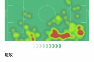 薩勒馬科爾斯全場數(shù)據(jù)：7次成功過人，3次關(guān)鍵傳球，獲評8.1分