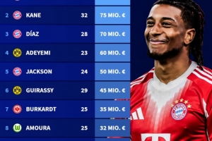 德甲進(jìn)攻球員身價(jià)排行：奧利塞1.3億歐居首，凱恩7500萬(wàn)歐次之