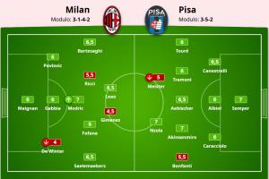 米體評(píng)分：德溫特4分最低 希門尼斯4.5分 40歲莫德里奇7分最高