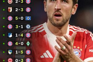 創(chuàng)造歷史！拜仁豪取開季13連勝，追平92米蘭并列五大聯(lián)賽歷史第一