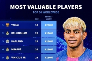 足壇身價(jià)TOP50：亞馬爾2億歐居首，貝林、哈蘭德、姆巴佩1.8億歐