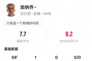 加納喬本場(chǎng)比賽數(shù)據(jù)：4射門2射正1進(jìn)球+1錯(cuò)失進(jìn)球機(jī)會(huì)，評(píng)分7.7