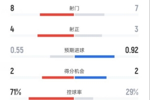 切爾西半場(chǎng)1-1桑德蘭數(shù)據(jù)：射門(mén)8-7，射正4-3，控球率71%-29%