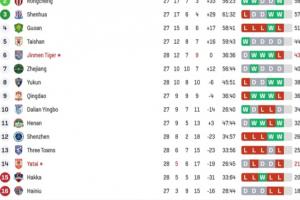 客場兩球領先！亞泰實時積分從墊底到脫離降級區(qū)，1分優(yōu)勢壓梅州