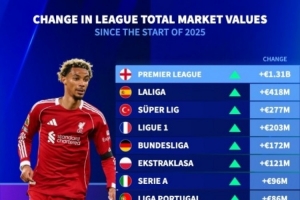 歐洲聯(lián)賽今年身價(jià)變動(dòng)：英超+13.1億歐最多，西甲+4.18億歐次席