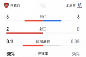 阿森納1-0水晶宮半場數(shù)據(jù)：射門3-3，射正2-0，槍手控球率66%